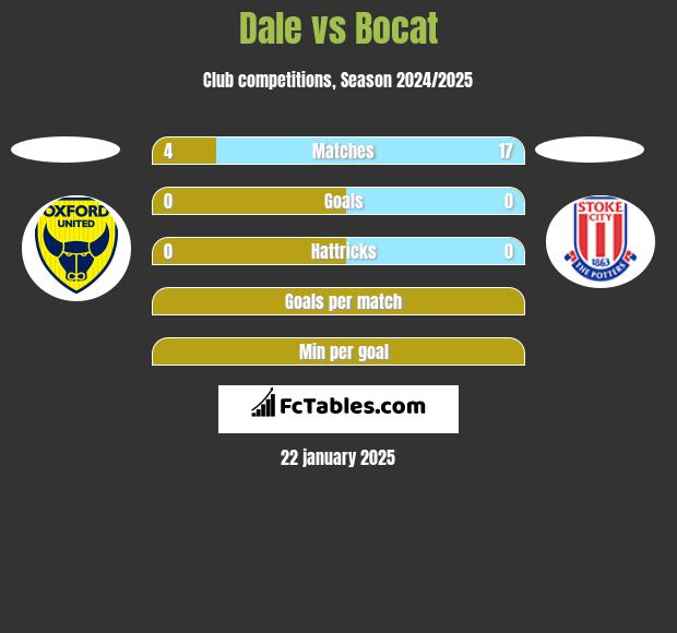 Dale vs Bocat h2h player stats