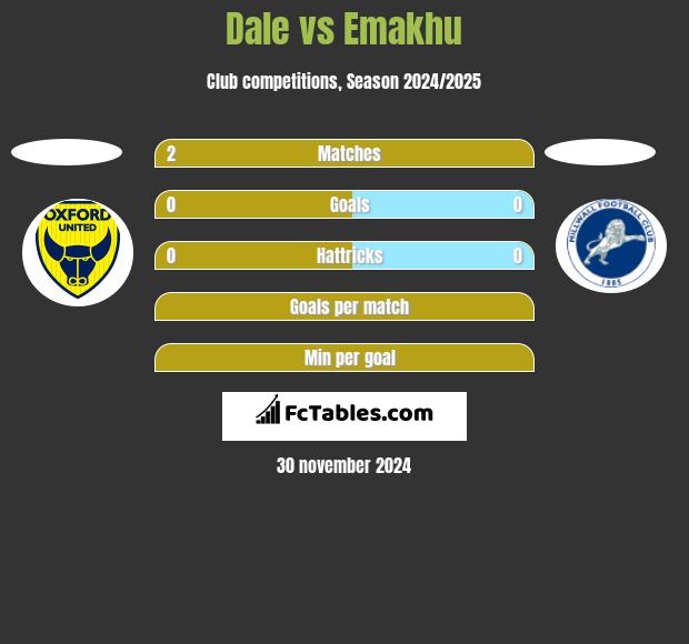 Dale vs Emakhu h2h player stats