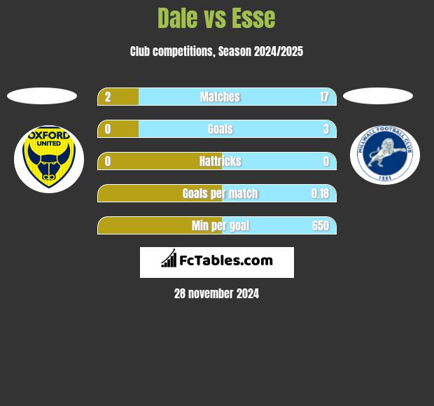 Dale vs Esse h2h player stats