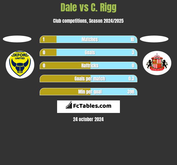 Dale vs C. Rigg h2h player stats