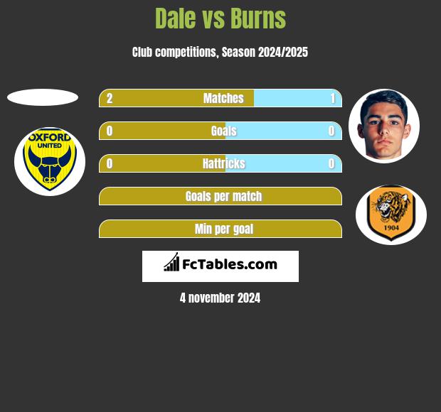 Dale vs Burns h2h player stats