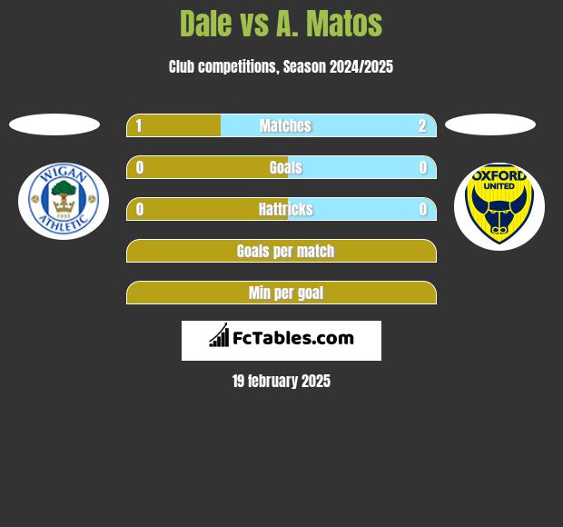 Dale vs A. Matos h2h player stats