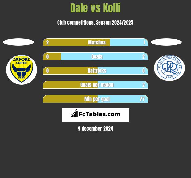 Dale vs Kolli h2h player stats