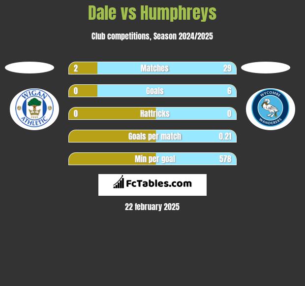 Dale vs Humphreys h2h player stats