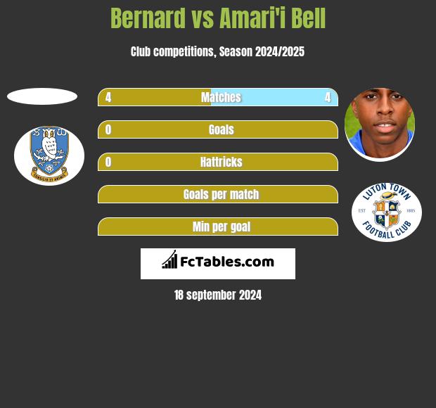 Bernard vs Amari'i Bell h2h player stats