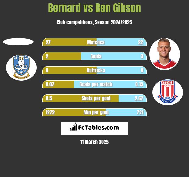 Bernard vs Ben Gibson h2h player stats