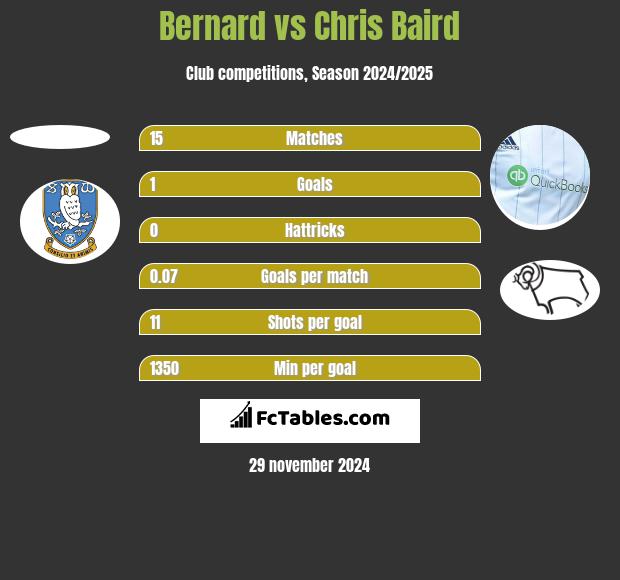 Bernard vs Chris Baird h2h player stats