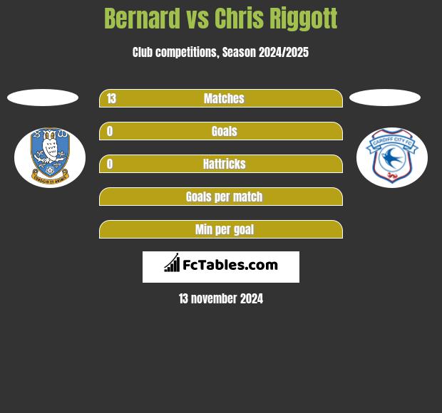 Bernard vs Chris Riggott h2h player stats