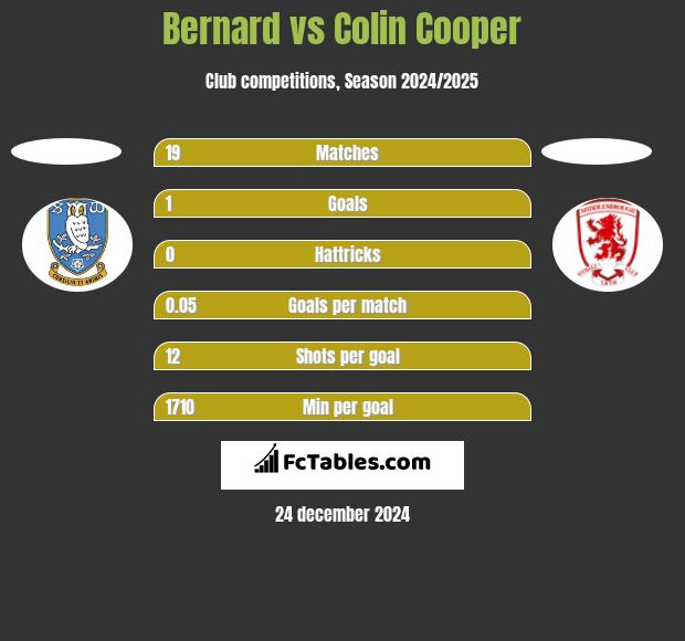 Bernard vs Colin Cooper h2h player stats