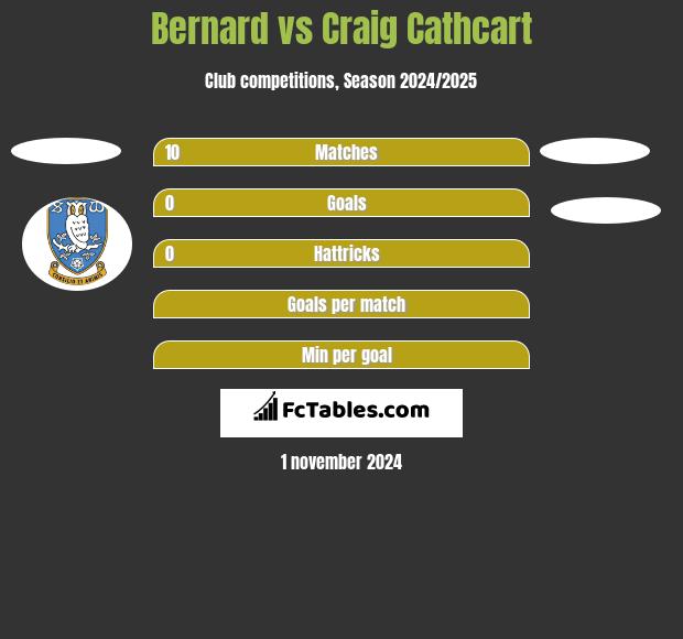 Bernard vs Craig Cathcart h2h player stats