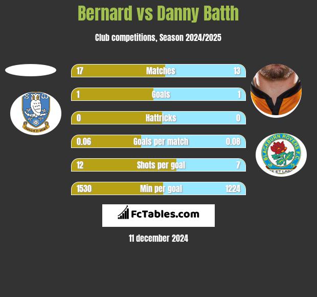 Bernard vs Danny Batth h2h player stats