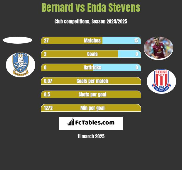 Bernard vs Enda Stevens h2h player stats