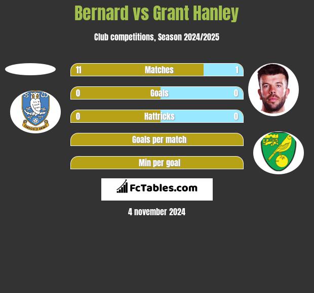 Bernard vs Grant Hanley h2h player stats