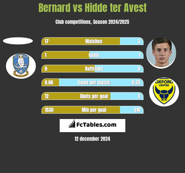 Bernard vs Hidde ter Avest h2h player stats