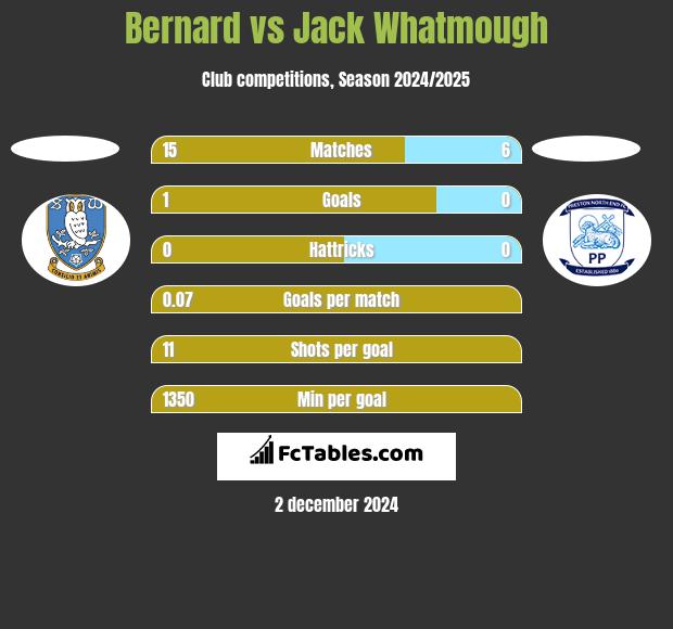 Bernard vs Jack Whatmough h2h player stats