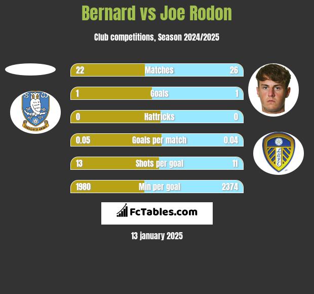 Bernard vs Joe Rodon h2h player stats