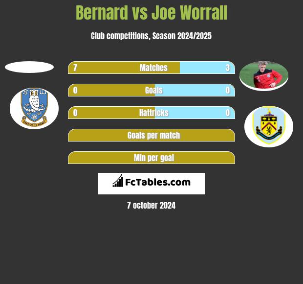 Bernard vs Joe Worrall h2h player stats