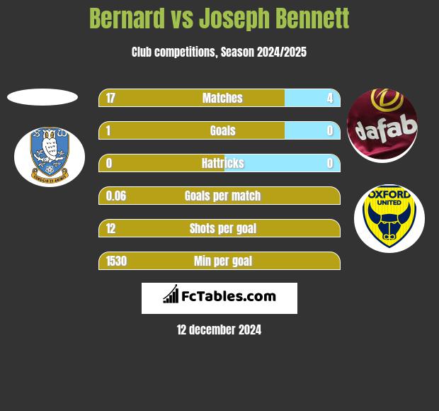 Bernard vs Joseph Bennett h2h player stats