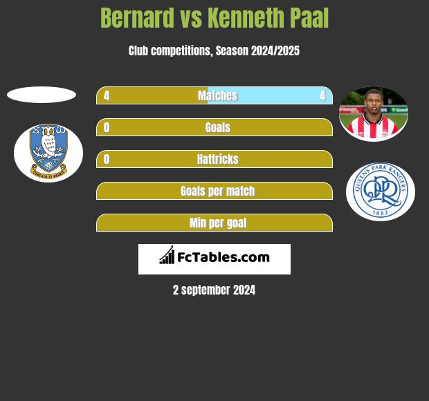 Bernard vs Kenneth Paal h2h player stats