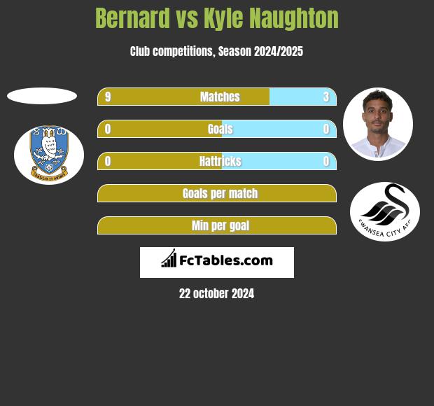 Bernard vs Kyle Naughton h2h player stats