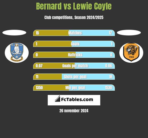 Bernard vs Lewie Coyle h2h player stats