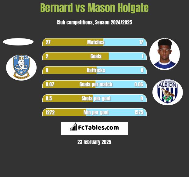 Bernard vs Mason Holgate h2h player stats