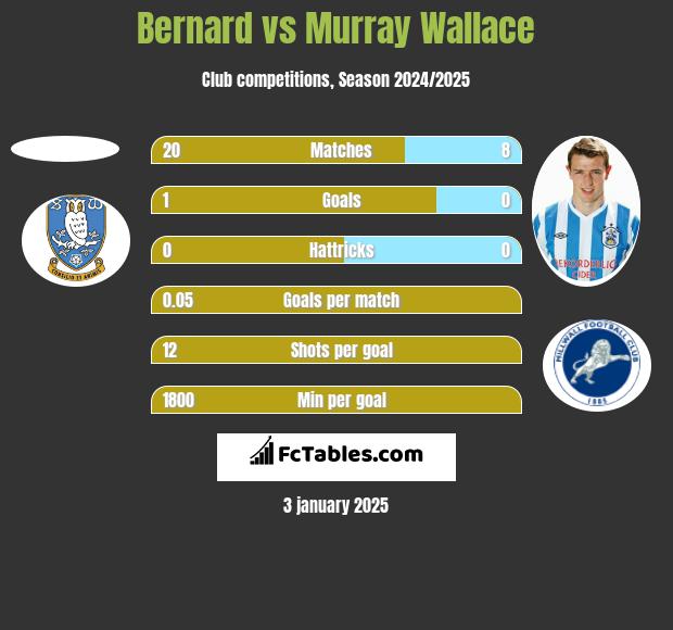 Bernard vs Murray Wallace h2h player stats