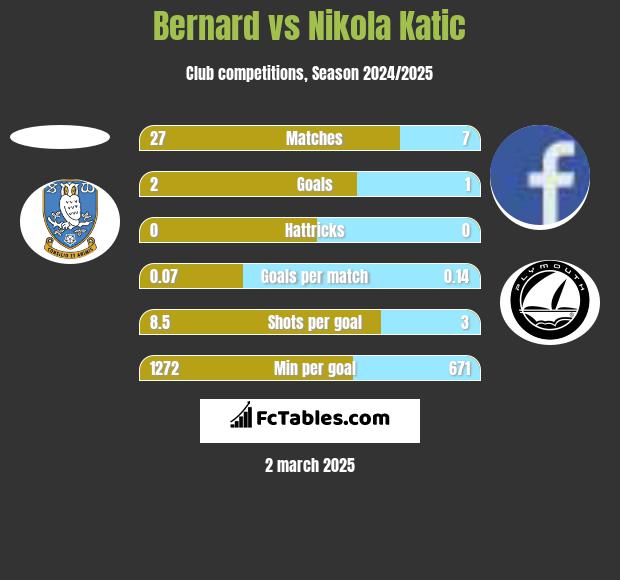 Bernard vs Nikola Katic h2h player stats