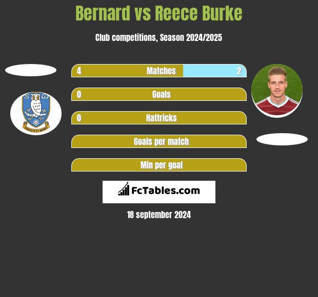 Bernard vs Reece Burke h2h player stats