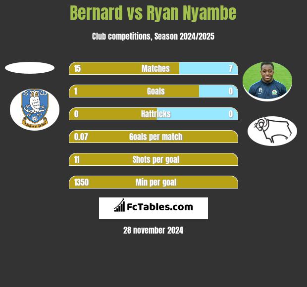 Bernard vs Ryan Nyambe h2h player stats