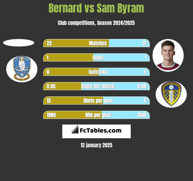 Bernard vs Sam Byram h2h player stats