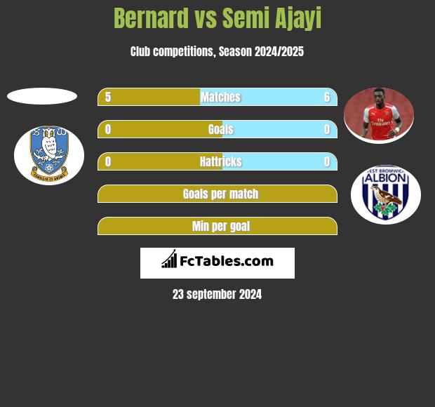 Bernard vs Semi Ajayi h2h player stats