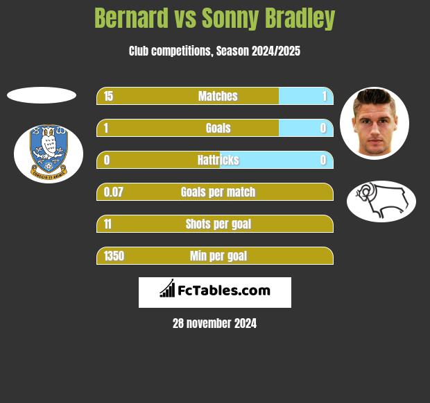 Bernard vs Sonny Bradley h2h player stats