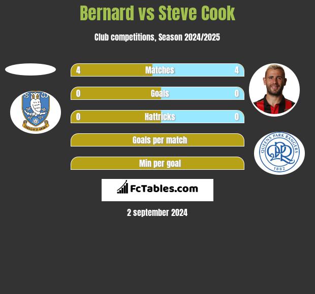 Bernard vs Steve Cook h2h player stats