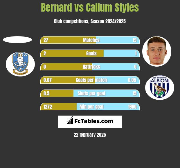 Bernard vs Callum Styles h2h player stats