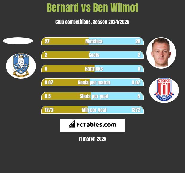 Bernard vs Ben Wilmot h2h player stats