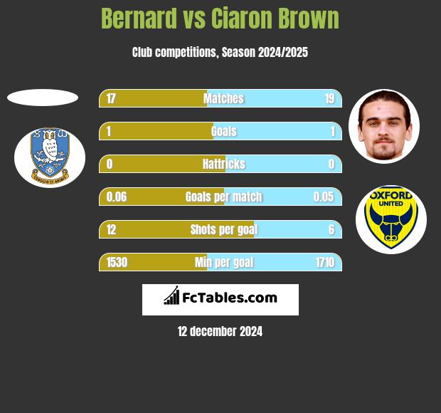 Bernard vs Ciaron Brown h2h player stats