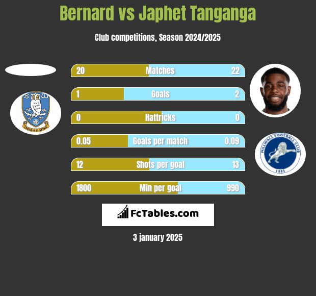 Bernard vs Japhet Tanganga h2h player stats