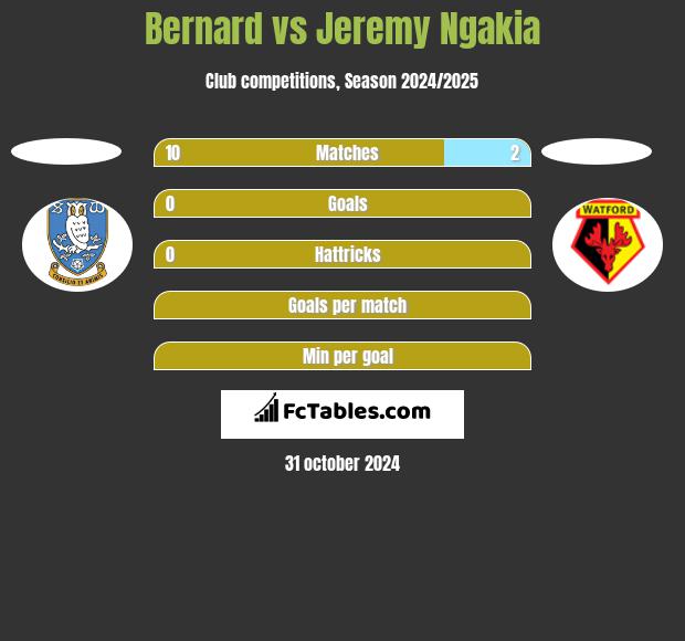 Bernard vs Jeremy Ngakia h2h player stats