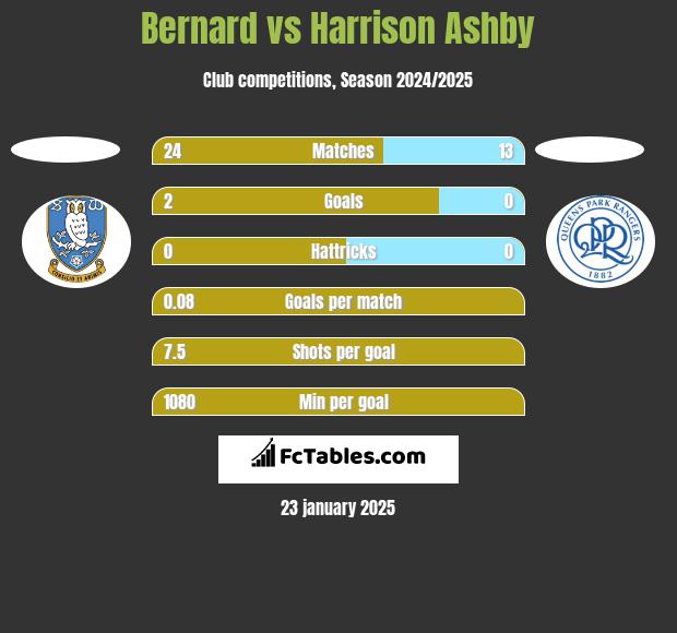 Bernard vs Harrison Ashby h2h player stats