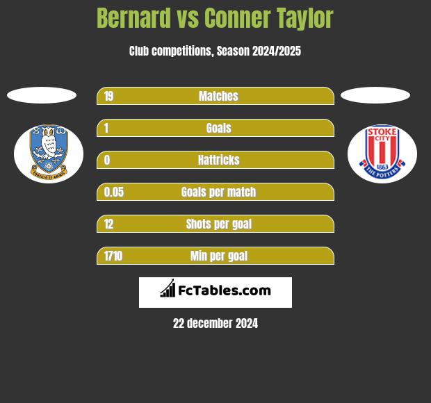 Bernard vs Conner Taylor h2h player stats