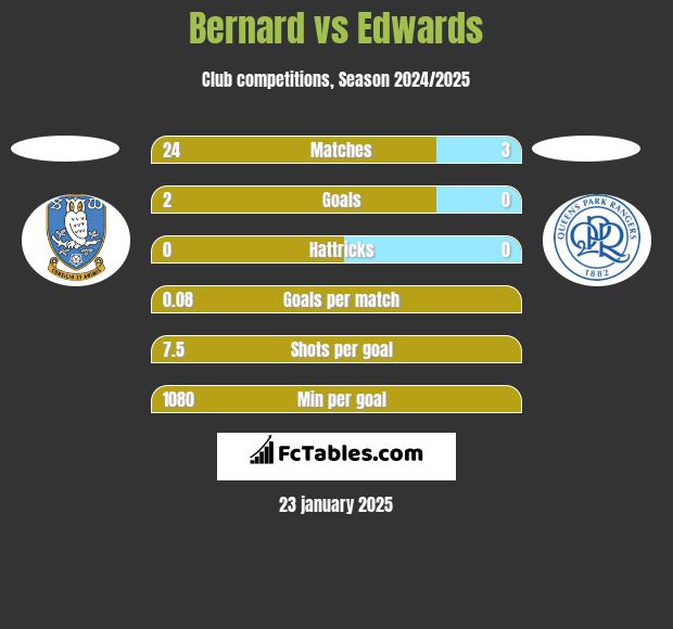 Bernard vs Edwards h2h player stats