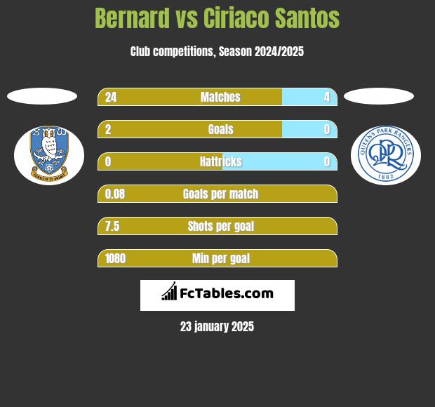 Bernard vs Ciriaco Santos h2h player stats