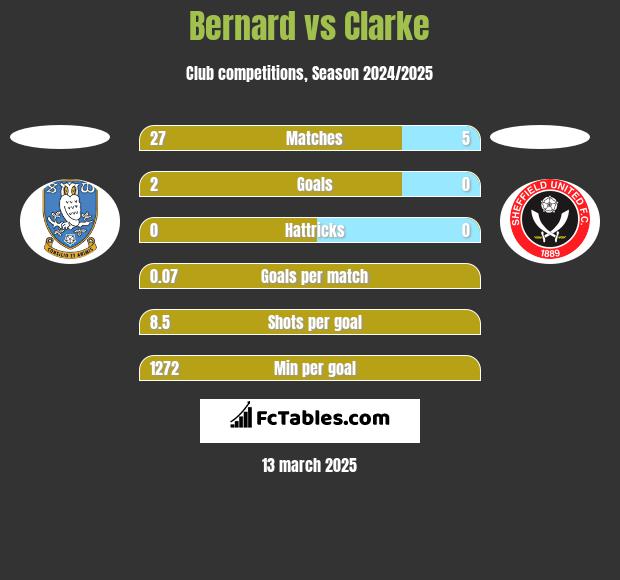 Bernard vs Clarke h2h player stats