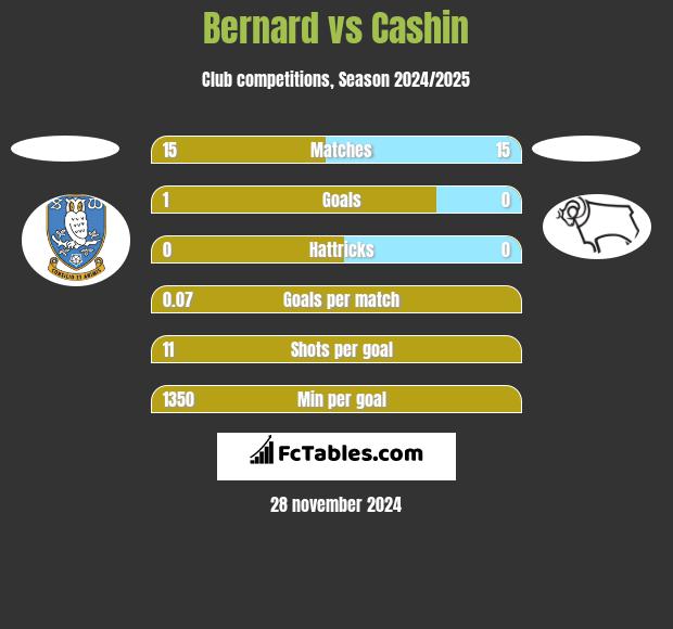 Bernard vs Cashin h2h player stats