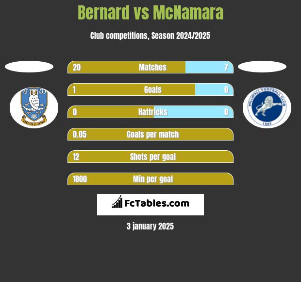 Bernard vs McNamara h2h player stats