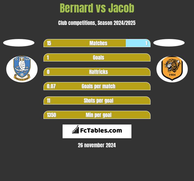 Bernard vs Jacob h2h player stats