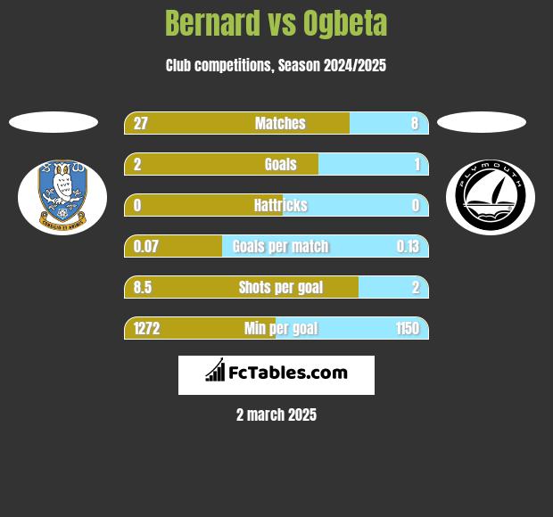 Bernard vs Ogbeta h2h player stats