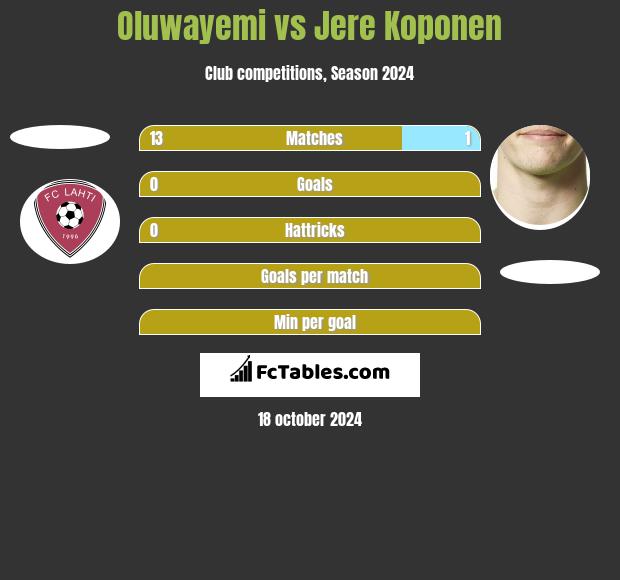 Oluwayemi vs Jere Koponen h2h player stats