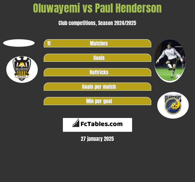 Oluwayemi vs Paul Henderson h2h player stats